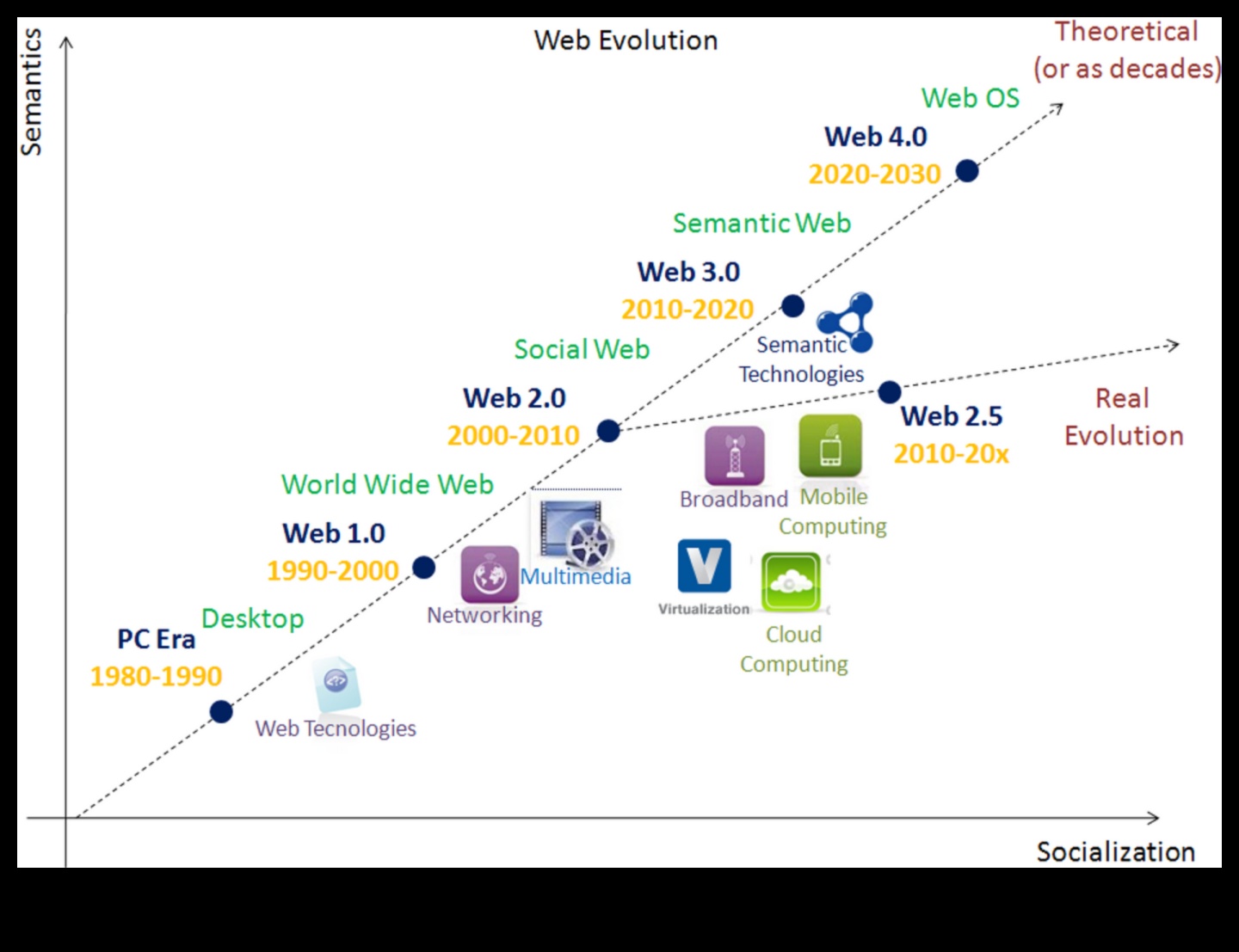 Web 2.0 Odyssey: İnternet Evriminin Bir Sonraki Aşamasına Yolculuk