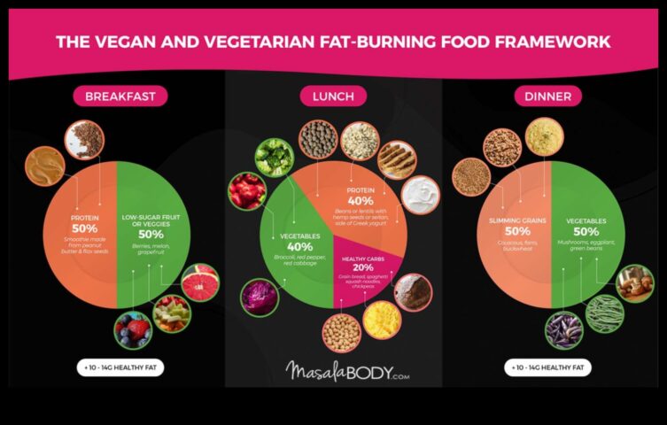 Vejetaryen ve Vegan Kilo Verme Sağlıklı Beslenme Rehberi